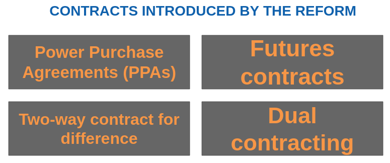 Types of contracts introduced by the reform