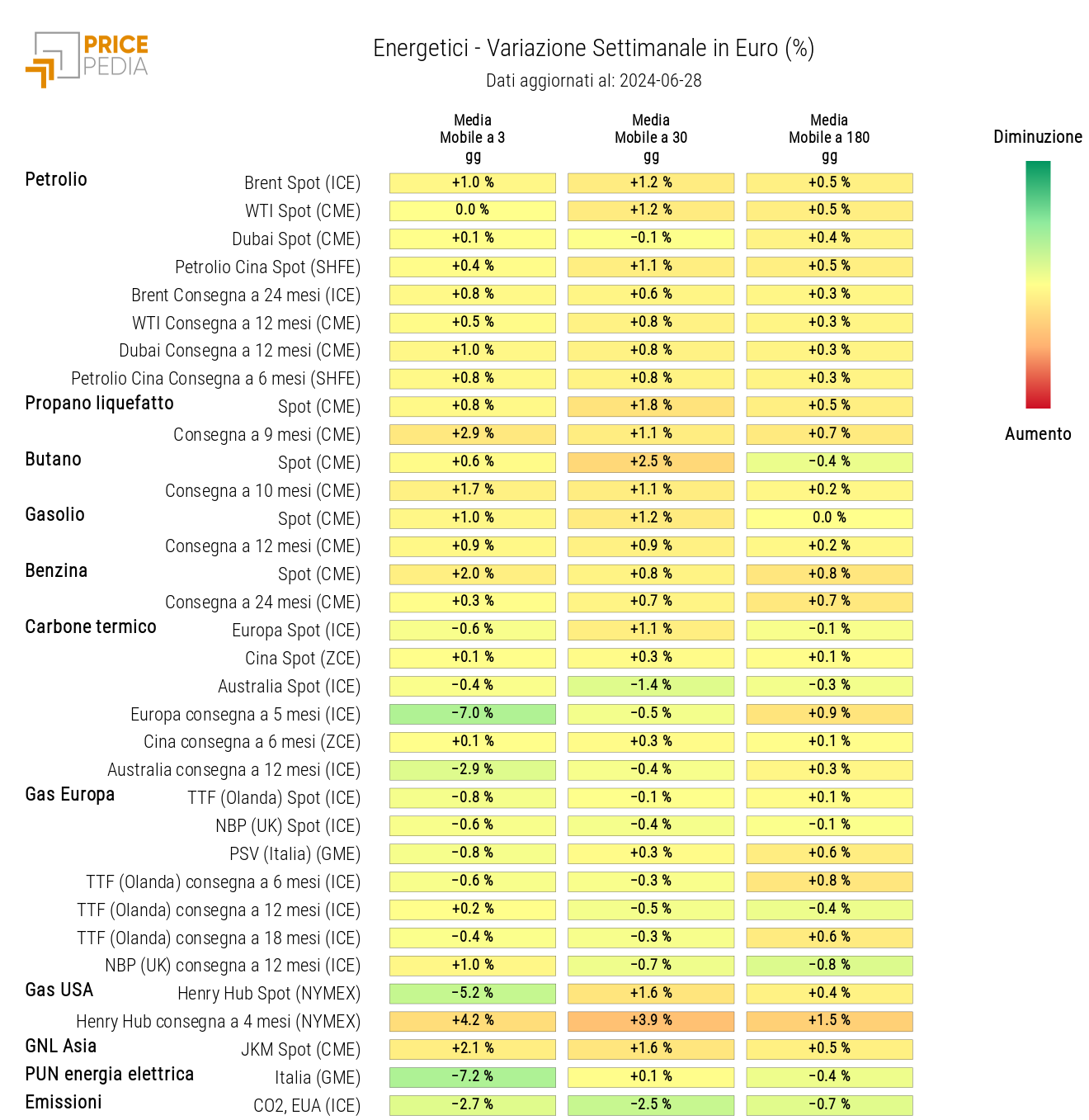 HeatMap dei prezzi degli energetici