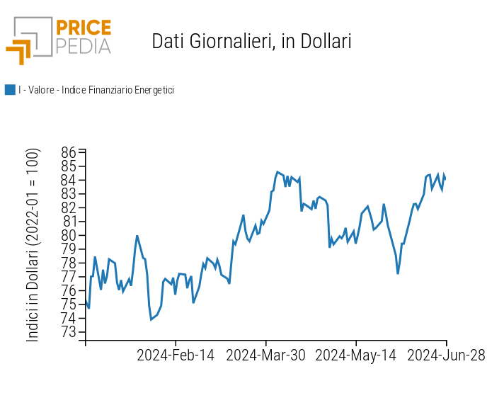 Indici finanziari PricePedia dei prezzi dell'energia