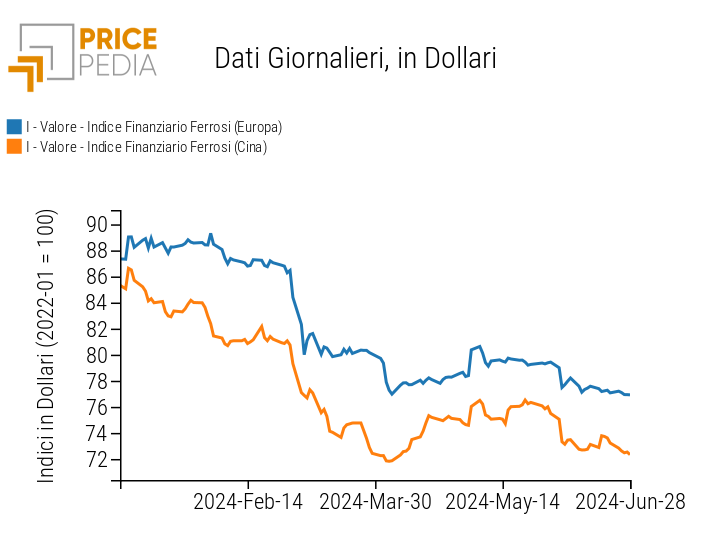 Indici Finanziari PricePedia dei prezzi in dollari dei metalli ferrosi