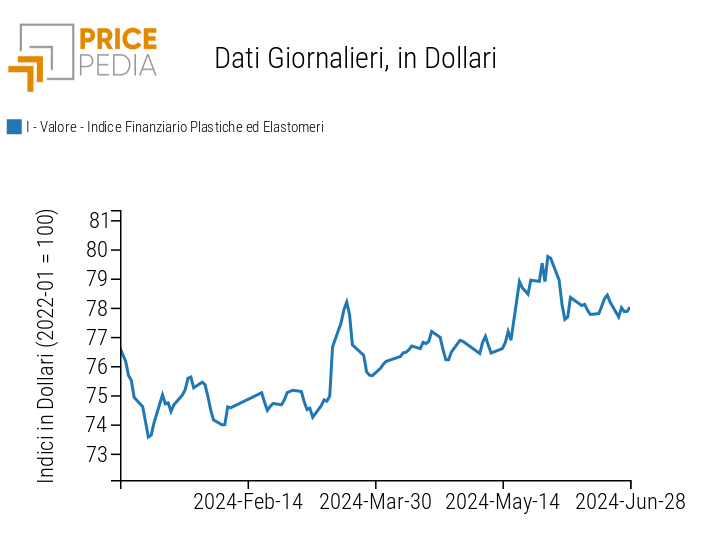 Indici Finanziari PricePedia dei prezzi in dollari delle materie plastiche