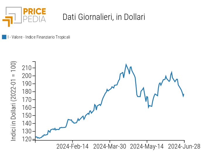 Indice PricePedia prezzi alimentari tropicali