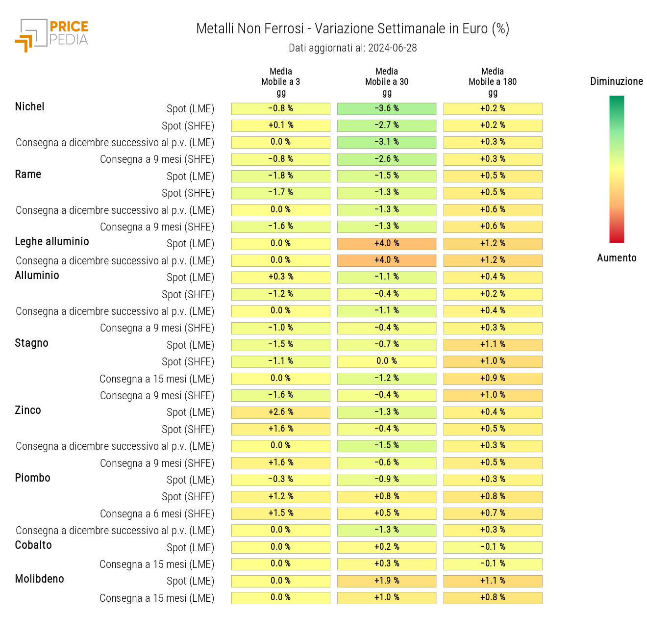 HeatMap dei prezzi dei non ferrosi