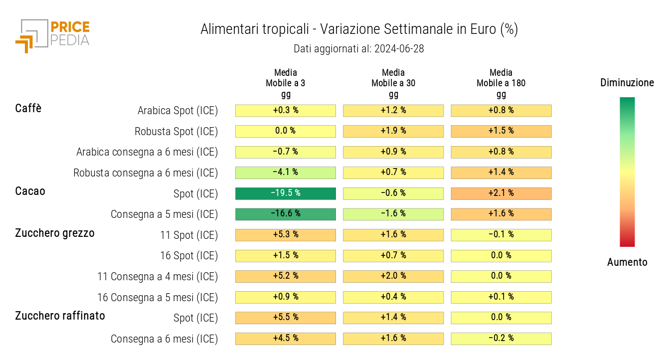 HeatMap dei prezzi degli alimentari tropicali