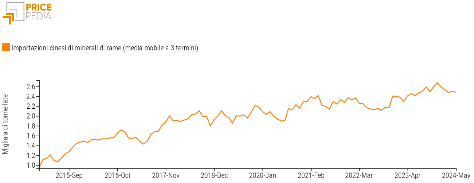 Media mobile a tre termini delle importazioni cinesi di minerali di rame