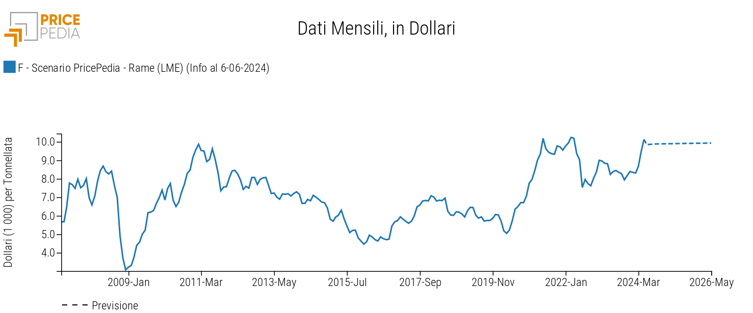 Previsione PricePedia dei prezzi del rame LME