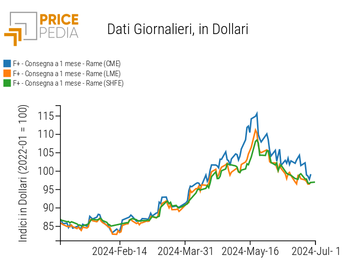 Confronto tra i benchmark finanziari del prezzo del rame