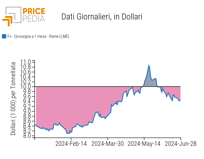 Prezzi del rame LME confrontati col valore soglia di 10000$/ton