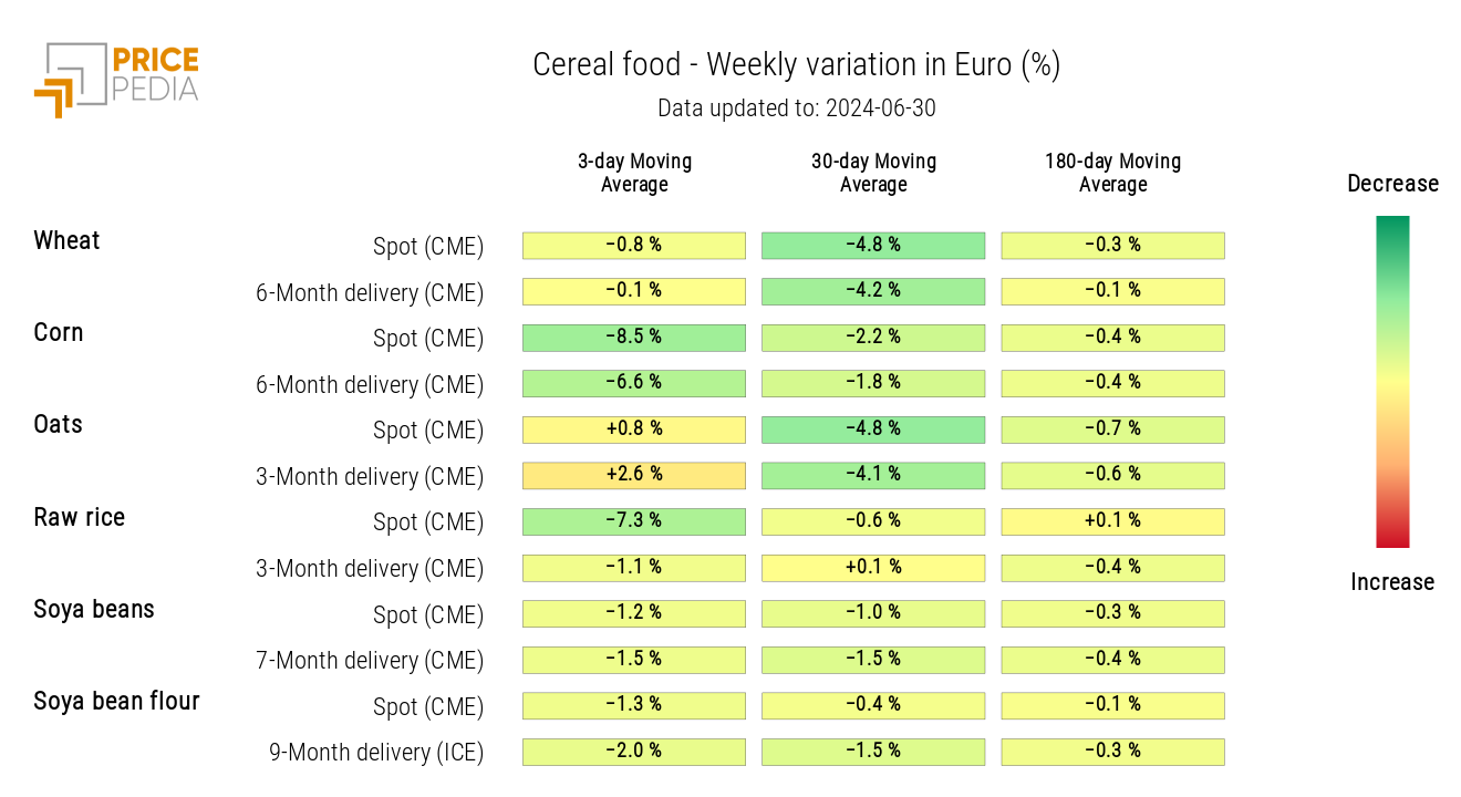 HeatMap of Grain Prices in Euros