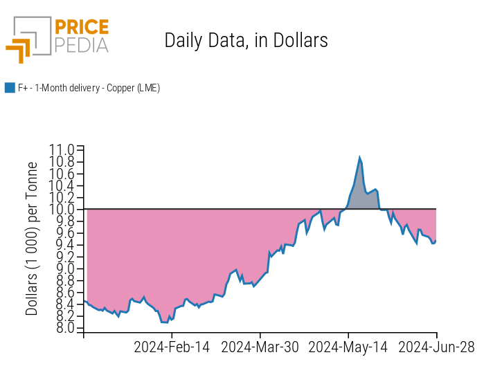 LME Copper Prices compared with the $10000/ton threshold