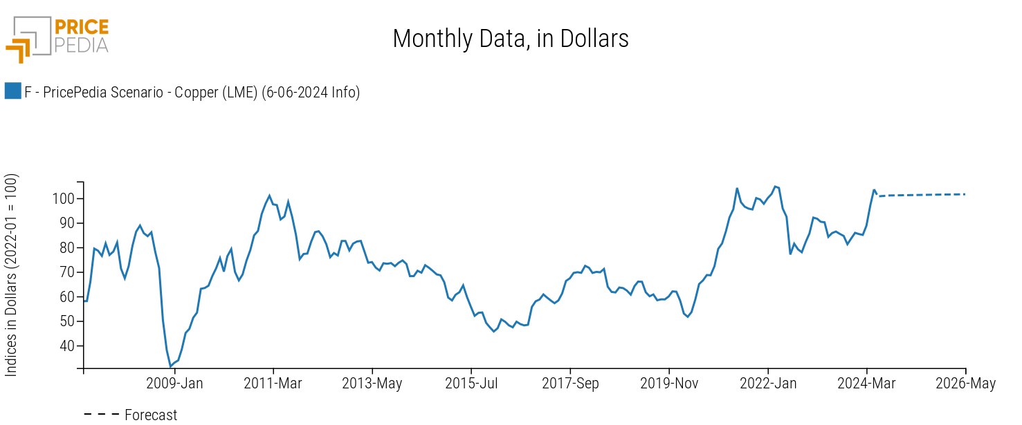 Copper price clash between hedge fund bullish bets and weak demand ...