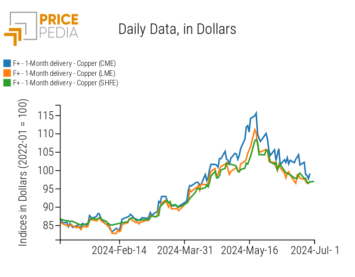 Comparison of financial benchmarks of copper prices