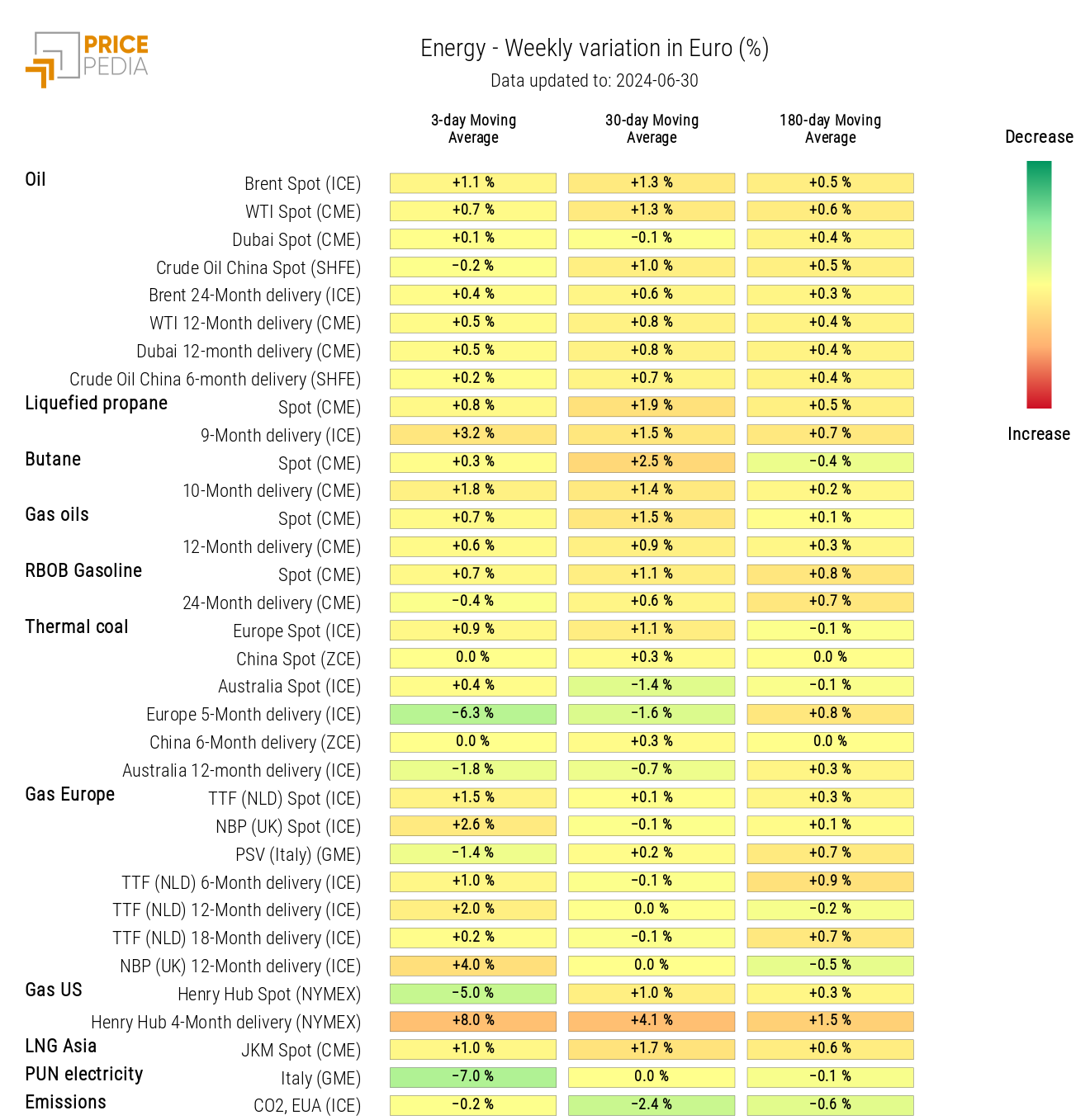 HeatMap of Energy Prices