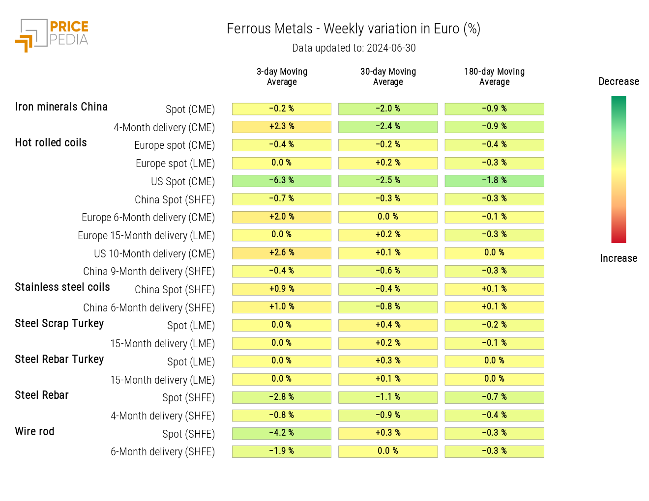 HeatMap of Ferrous Prices