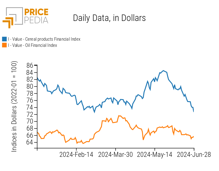 PricePedia Index of Food Prices for Cereals and Oils