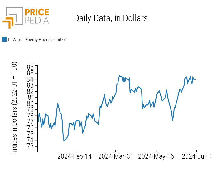 PricePedia Financial Indices of Energy Prices