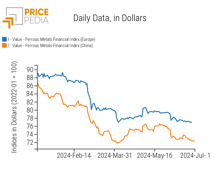 PricePedia Financial Indices of Ferrous Metals Prices in Dollars