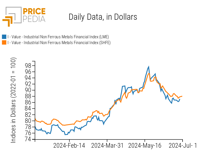 PricePedia Financial Indices of Industrial Non-Ferrous Metals Prices in Dollars