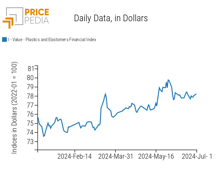 PricePedia Financial Indices of Plastics Prices in Dollars