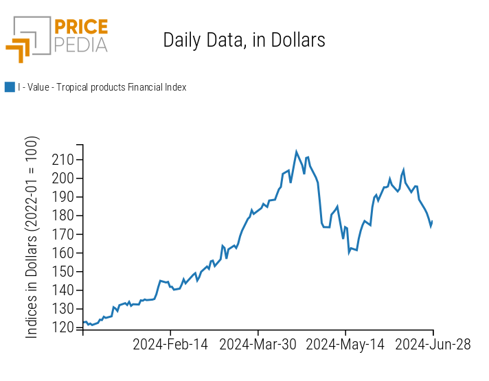 PricePedia Index of Food Prices for Tropicals