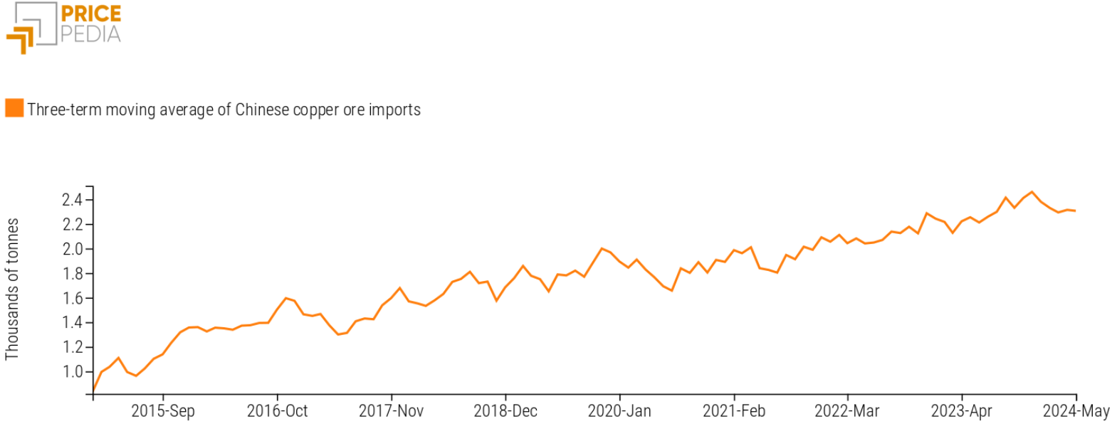 Three-term moving average of Chinese copper ore imports