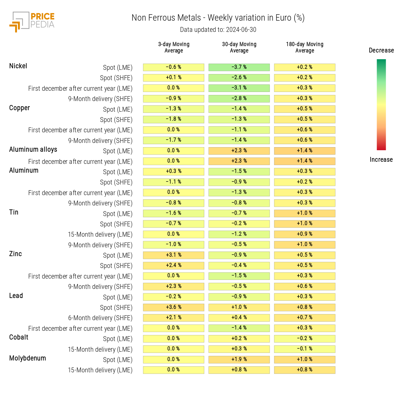 HeatMap of Non-Ferrous Prices