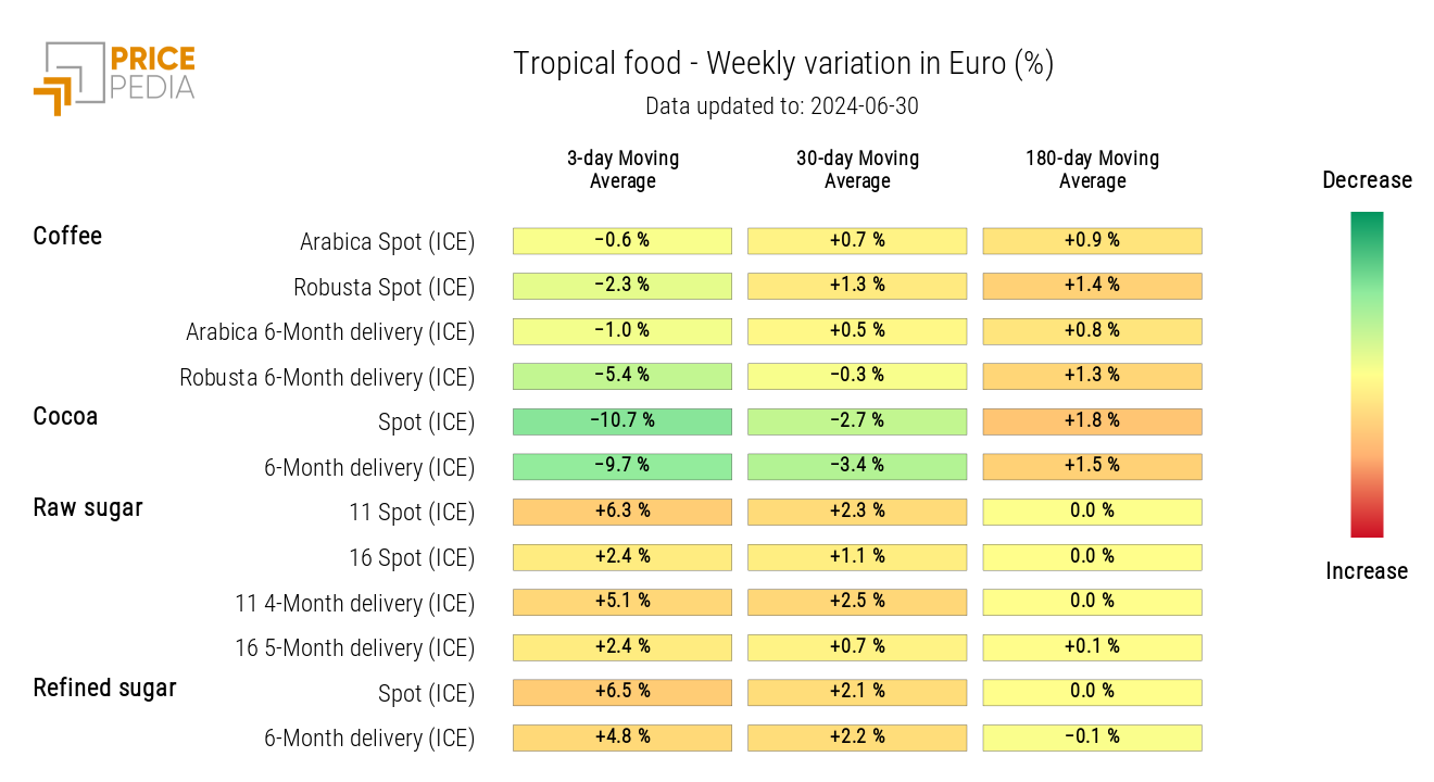 HeatMap of Tropical Food Prices