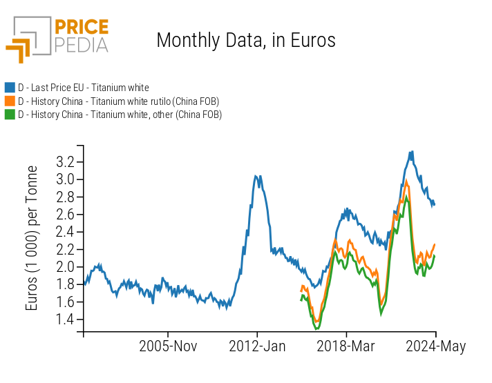 EU customs and Chinese FOB prices of titanium white