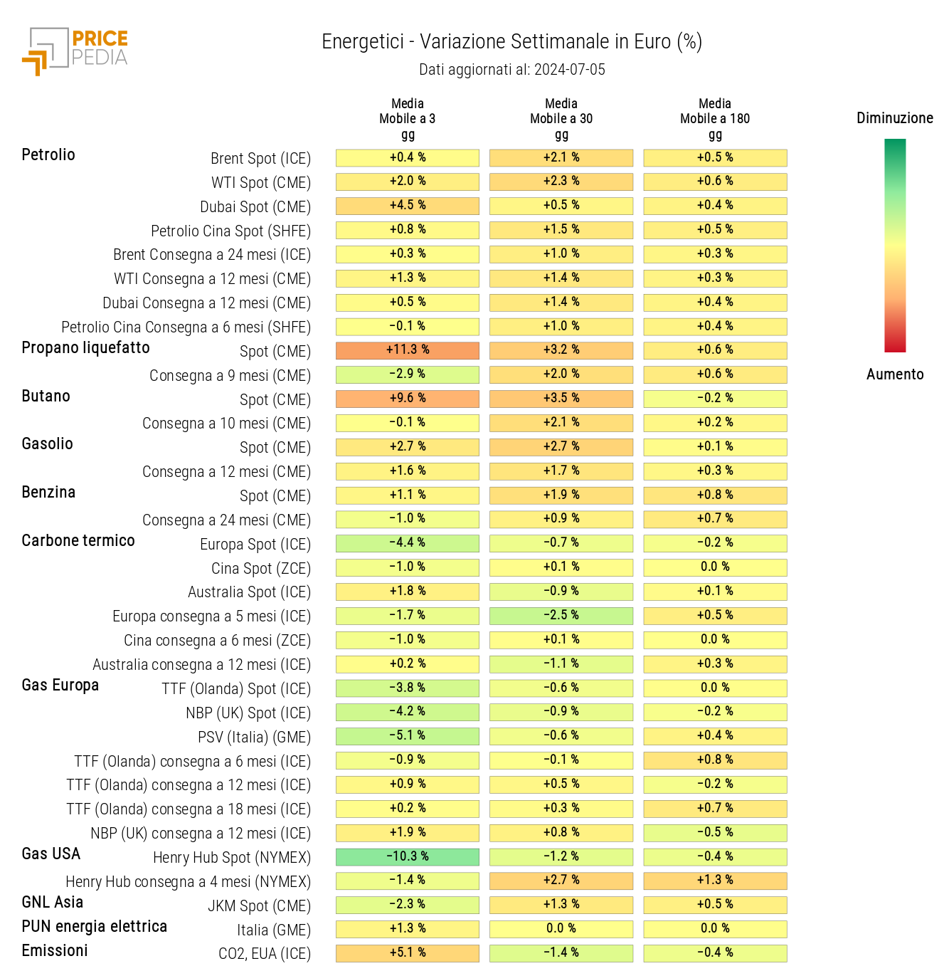 HeatMap dei prezzi degli energetici