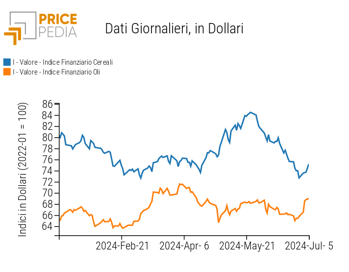 Indice PricePedia prezzi alimentari cereali e oli