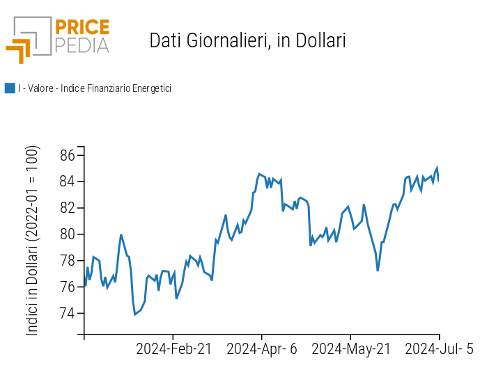 Indici finanziari PricePedia dei prezzi dell'energia