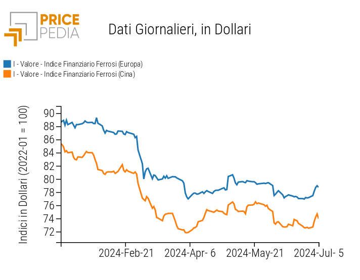 Indici Finanziari PricePedia dei prezzi in dollari dei metalli ferrosi