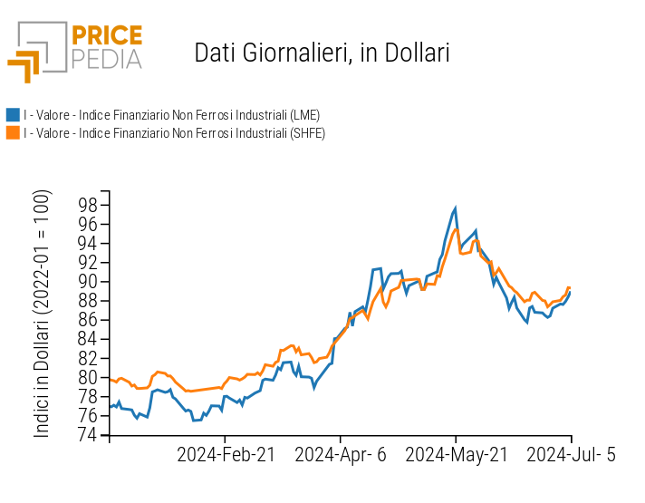 Indici Finanziari PricePedia dei prezzi in dollari dei metalli non ferrosi industriali