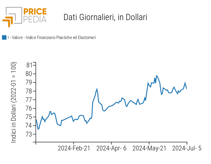 Indici Finanziari PricePedia dei prezzi in dollari delle materie plastiche