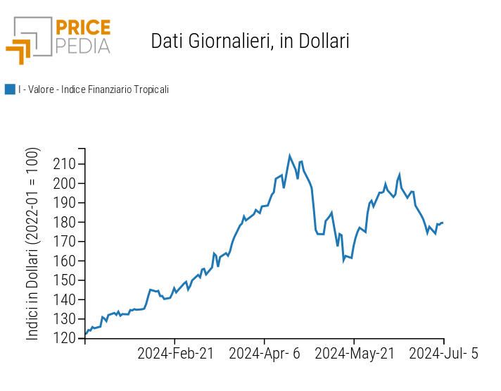 Indice PricePedia prezzi alimentari tropicali