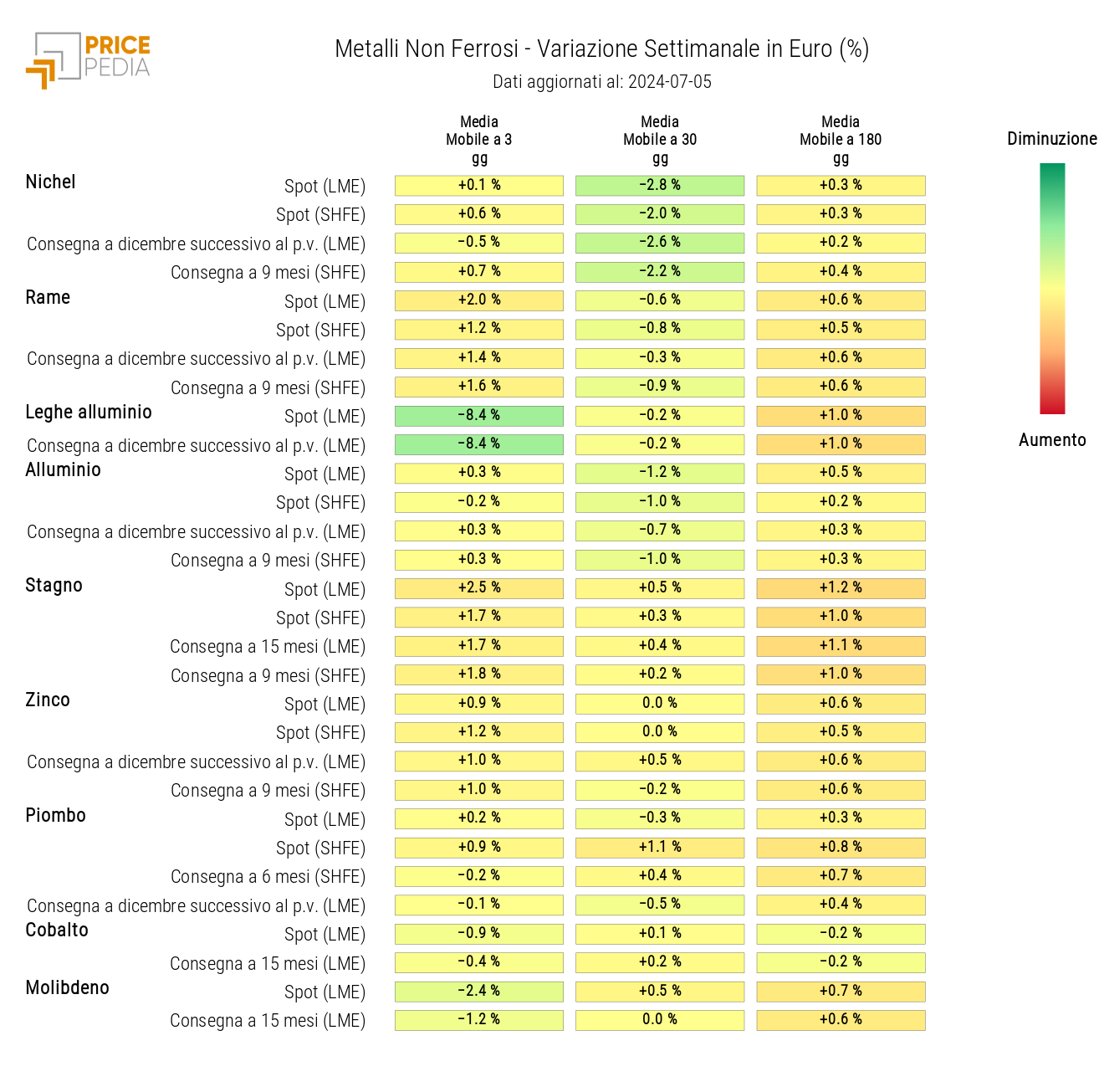 HeatMap dei prezzi dei non ferrosi