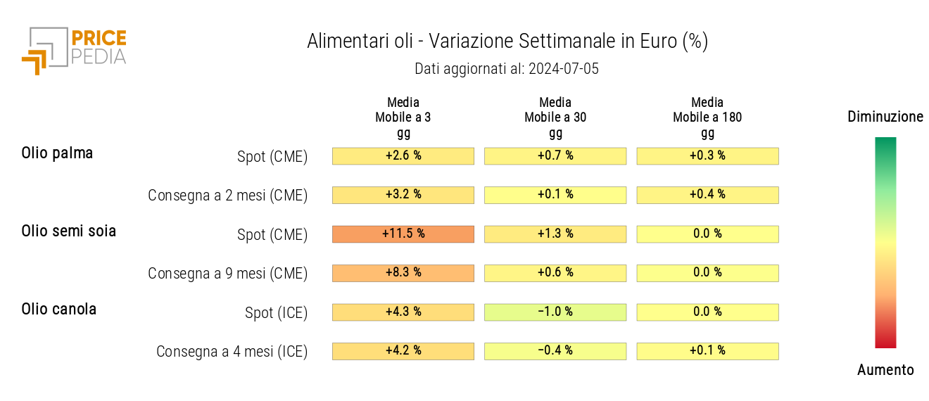 HeatMap dei prezzi in euro degli oli alimentari