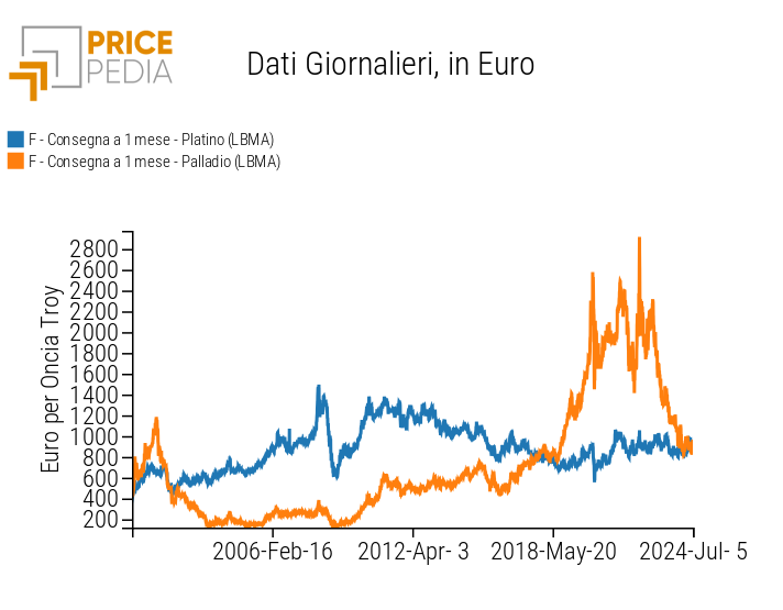 Prezzi finanziari del platino e del palladio di fonte LBMA