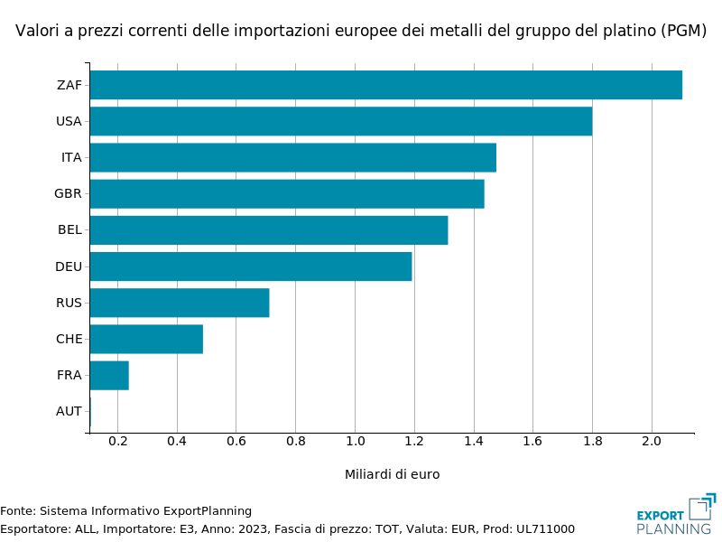 Principali esportatori di metalli PGM in Europa