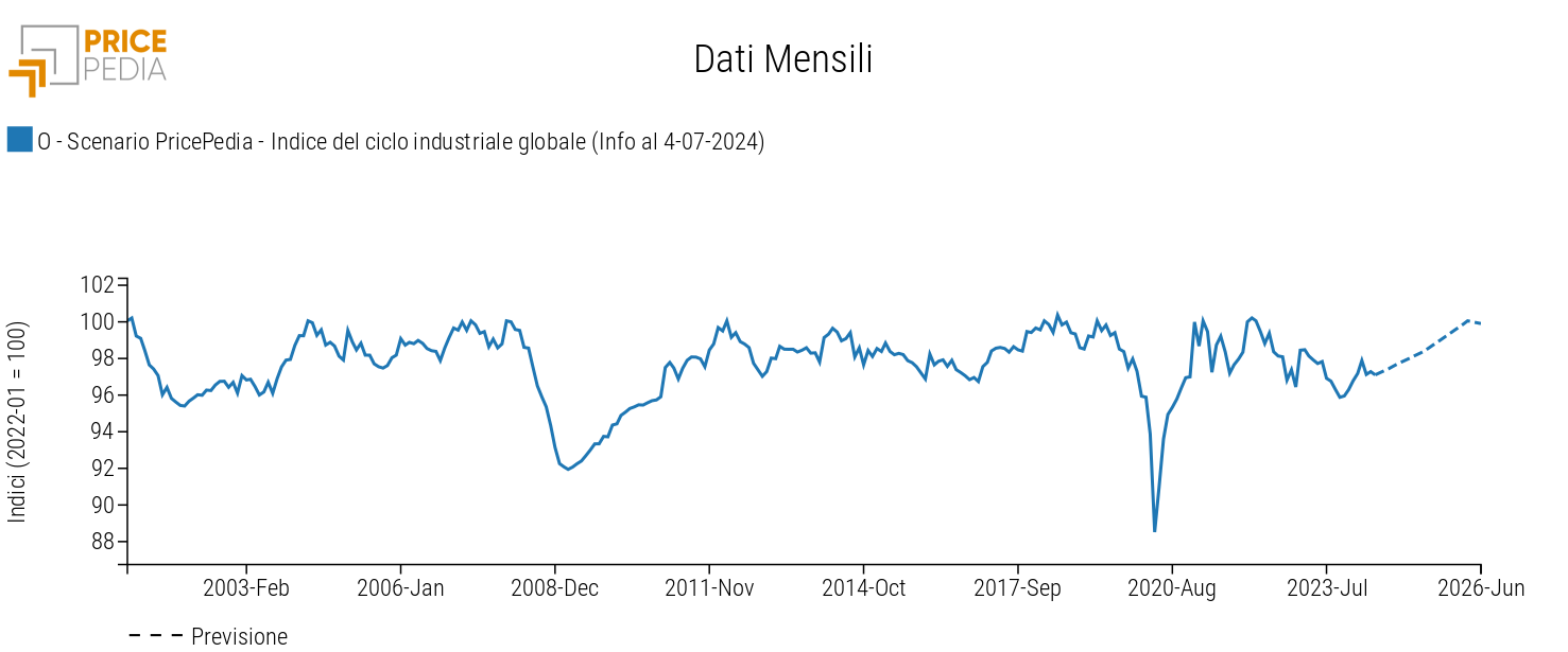 Ciclo industriale globale, scenario luglio 2024