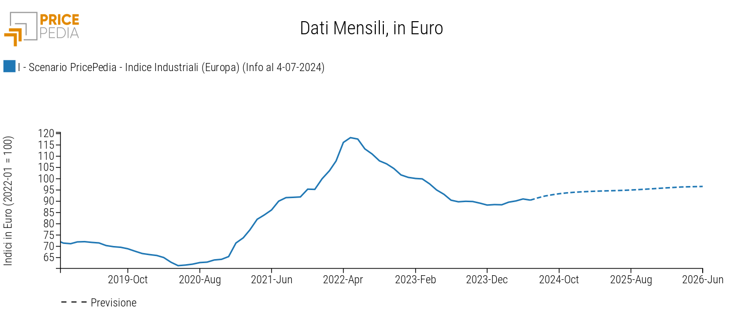 Indice aggregato dei prezzi delle commodity Industriali PricePedia, scenario luglio 2024