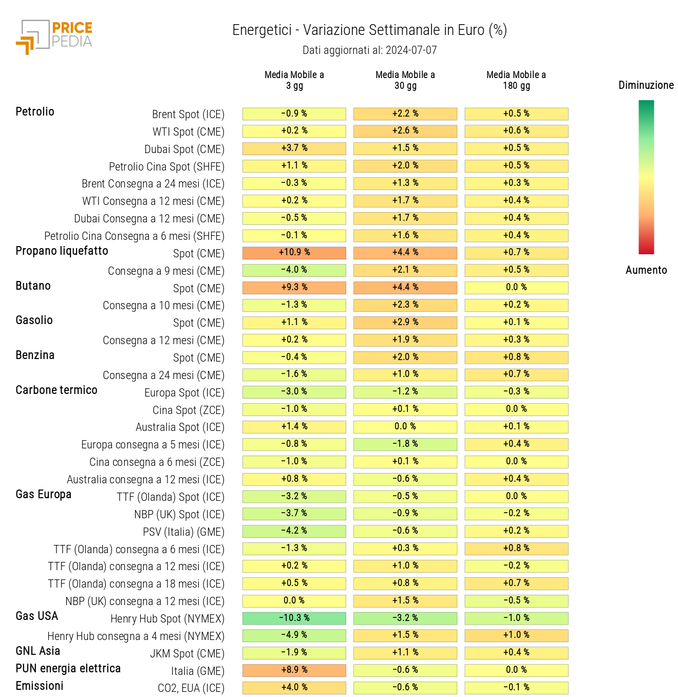 HeatMap of Energy Prices