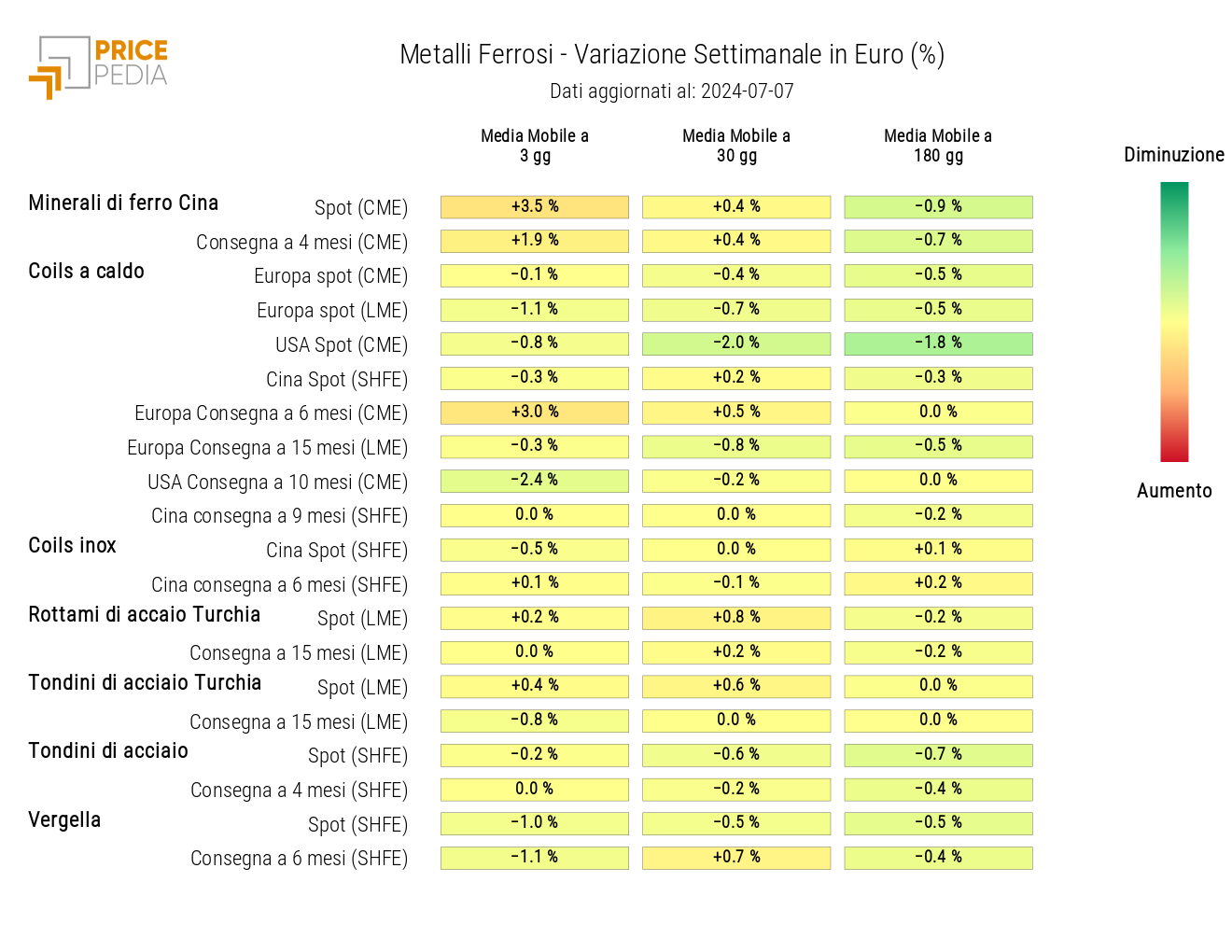 HeatMap of Ferrous Metals Prices