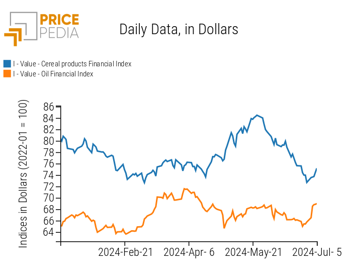 PricePedia Food Price Index for Cereals and Oils