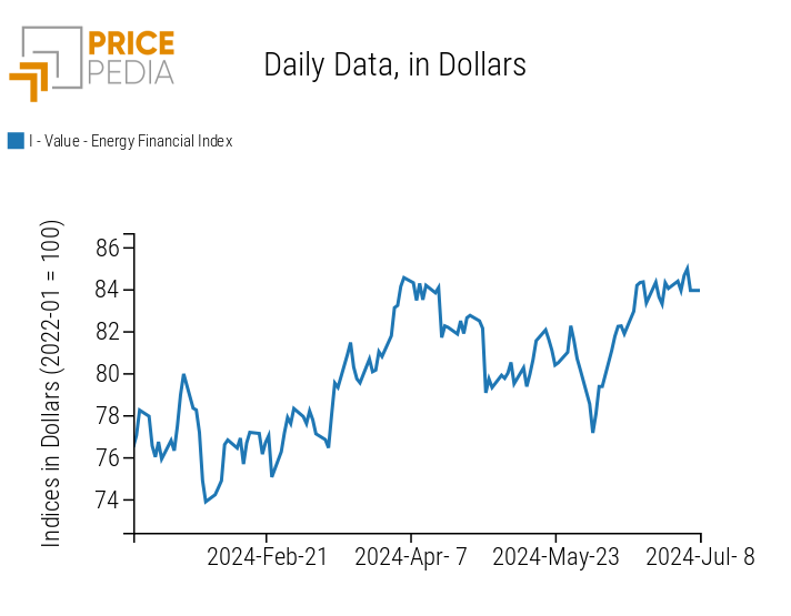 PricePedia Financial Indices of Energy Prices