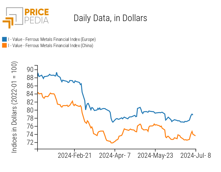 PricePedia Financial Indices of Ferrous Metals Prices in Dollars