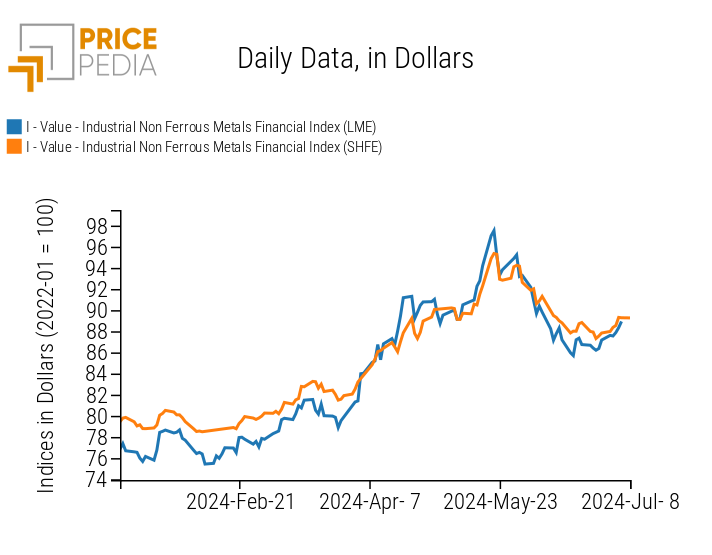 PricePedia Financial Indices of Industrial Non-Ferrous Metals Prices in Dollars