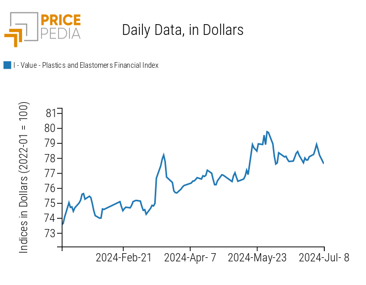 PricePedia Financial Indices of Plastic Prices in Dollars