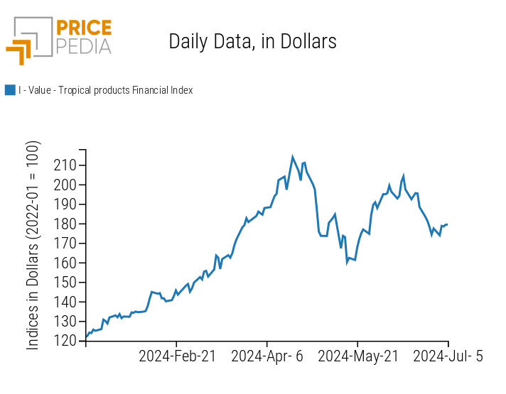 PricePedia Food Price Index for Tropical Products