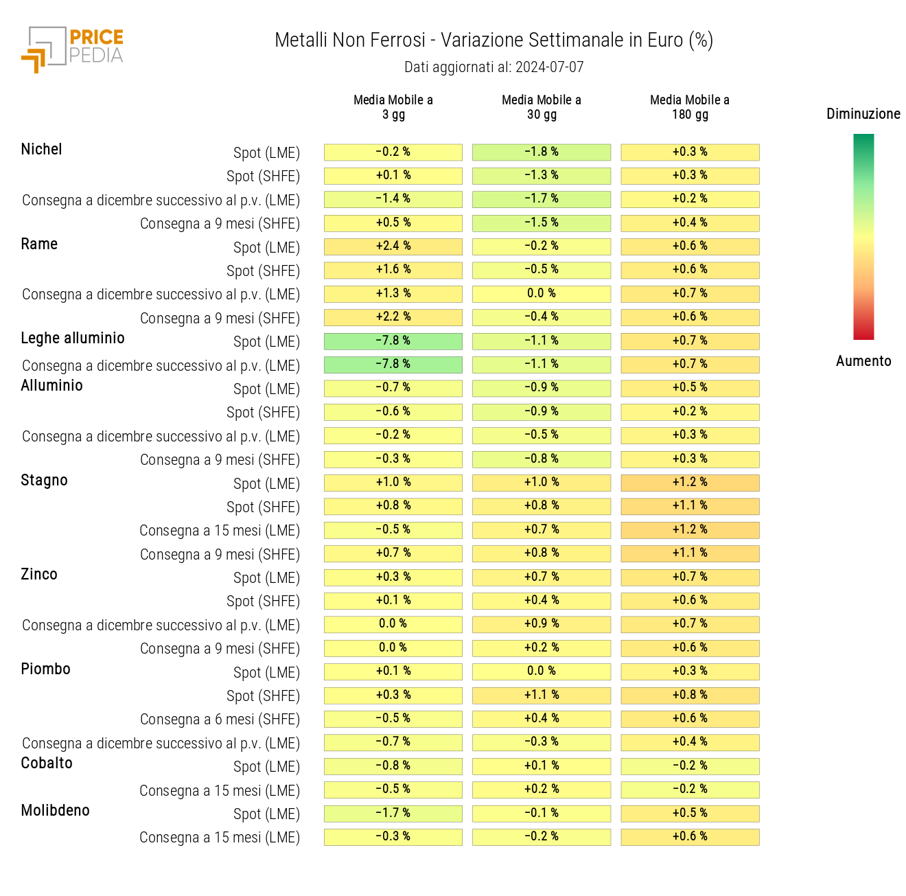 HeatMap of Non-Ferrous Metals Prices